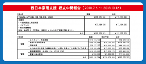収支中間報告